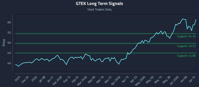 GTEK Long Term Analysis for June 15 2026 GTEK Long Term Analysis for June 15 2026