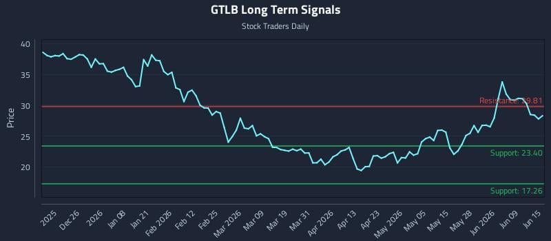 GTLB Long Term Analysis for June 15 2026 GTLB Long Term Analysis for June 15 2026