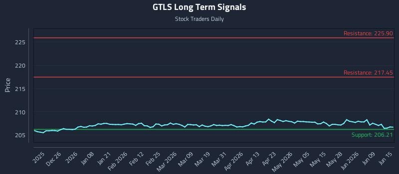 GTLS Long Term Analysis for June 15 2026 GTLS Long Term Analysis for June 15 2026