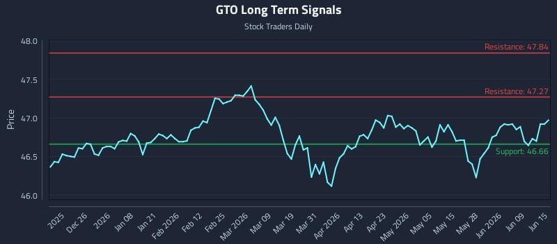 GTO Long Term Analysis for June 15 2026