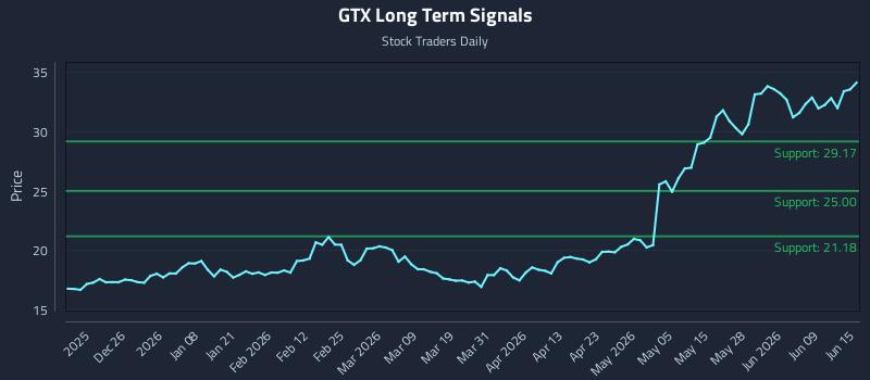 GTX Long Term Analysis for June 15 2026 GTX Long Term Analysis for June 15 2026