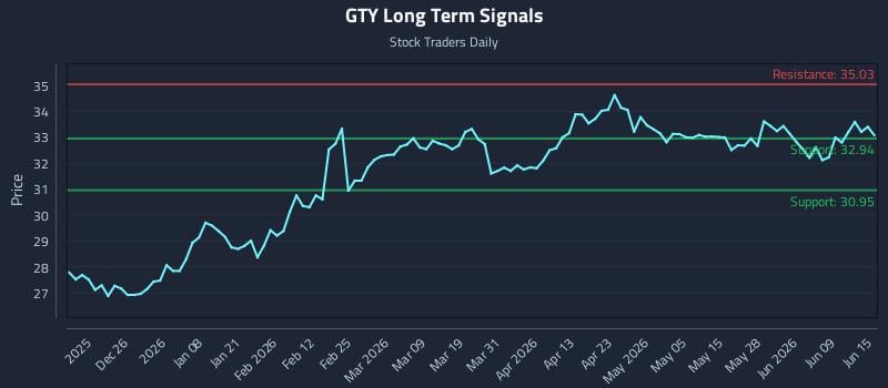 GTY Long Term Analysis for June 15 2026 GTY Long Term Analysis for June 15 2026