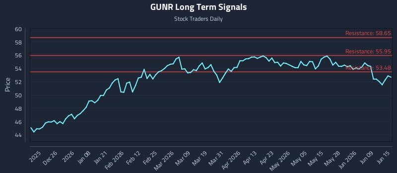 GUNR Long Term Analysis for June 15 2026 GUNR Long Term Analysis for June 15 2026