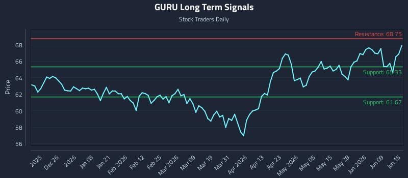 GURU Long Term Analysis for June 15 2026 GURU Long Term Analysis for June 15 2026