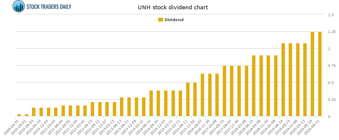 UNH Dividend Chart