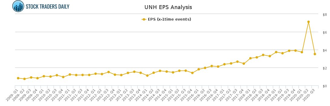 UNH EPS Analysis
