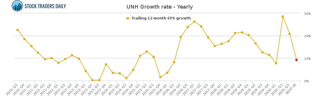 UNH Growth rate - Yearly
