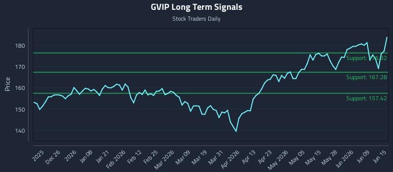 GVIP Long Term Analysis for June 15 2026