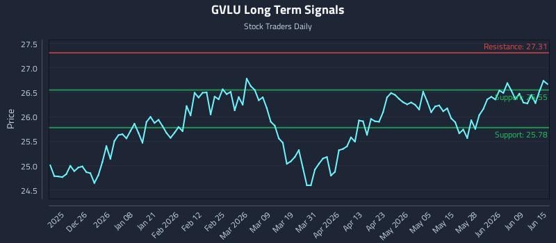 GVLU Long Term Analysis for June 15 2026 GVLU Long Term Analysis for June 15 2026