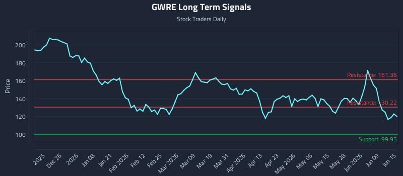 GWRE Long Term Analysis for June 15 2026