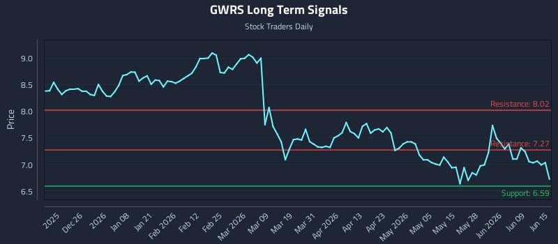GWRS