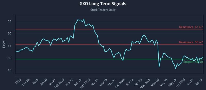 GXO Long Term Analysis for June 15 2026 GXO Long Term Analysis for June 15 2026
