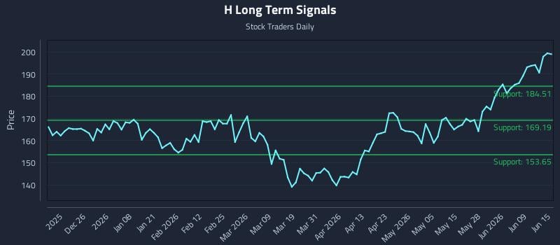 H Long Term Analysis for June 15 2026 H Long Term Analysis for June 15 2026