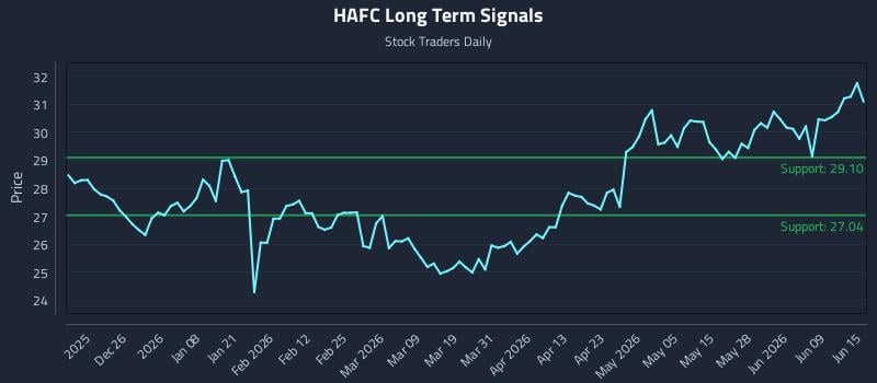 HAFC Long Term Analysis for June 15 2026