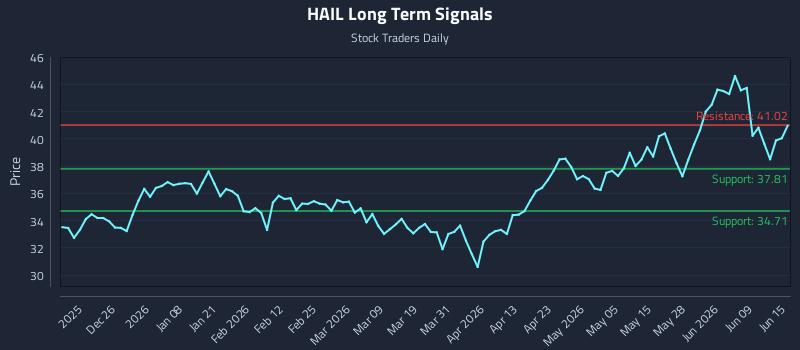 HAIL Long Term Analysis for June 15 2026 HAIL Long Term Analysis for June 15 2026