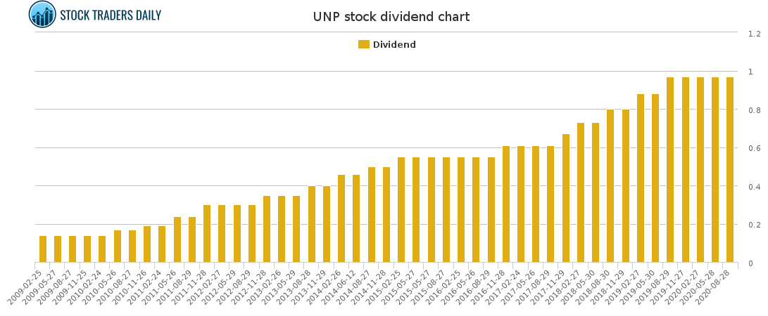 UNP Dividend Chart