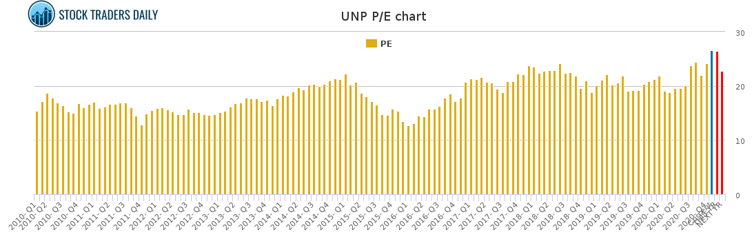 UNP PE chart