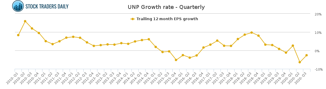 UNP Growth rate - Quarterly