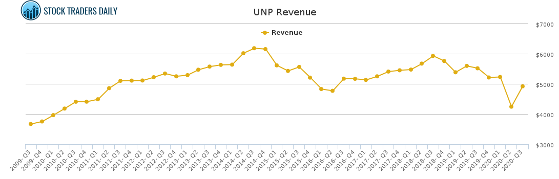UNP Revenue chart