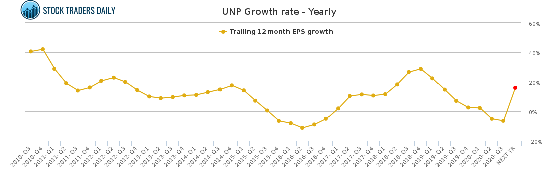UNP Growth rate - Yearly