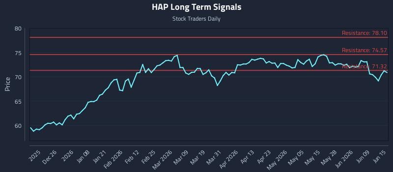 HAP Long Term Analysis for June 15 2026 HAP Long Term Analysis for June 15 2026