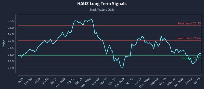 HAUZ Long Term Analysis for June 15 2026