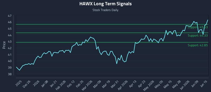 HAWX Long Term Analysis for June 15 2026 HAWX Long Term Analysis for June 15 2026