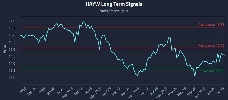 HAYW Long Term Analysis for June 15 2026 HAYW Long Term Analysis for June 15 2026