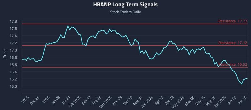 HBANP Long Term Analysis for June 15 2026 HBANP Long Term Analysis for June 15 2026