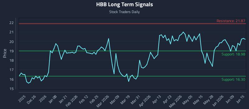 HBB Long Term Analysis for June 15 2026 HBB Long Term Analysis for June 15 2026