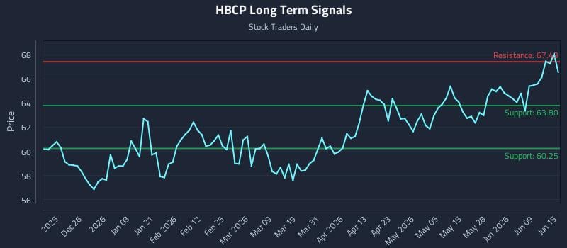 HBCP Long Term Analysis for June 15 2026 HBCP Long Term Analysis for June 15 2026