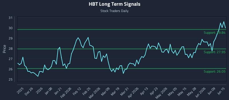 HBT Long Term Analysis for June 15 2026 HBT Long Term Analysis for June 15 2026