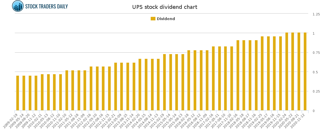 UPS Dividend Chart