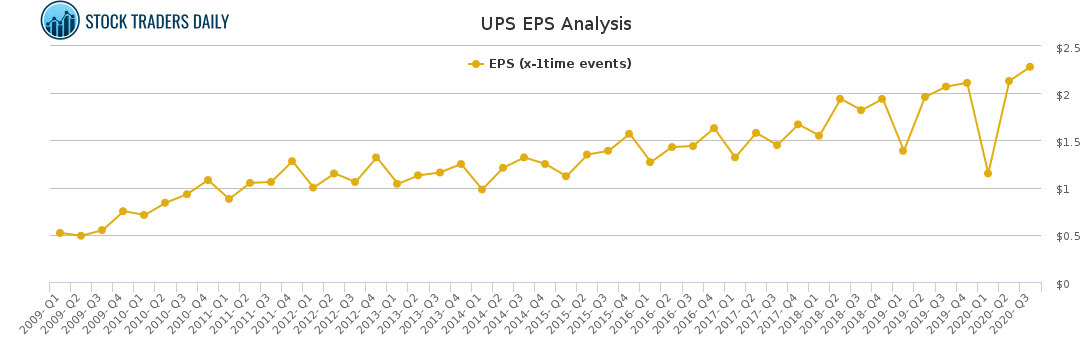 UPS EPS Analysis