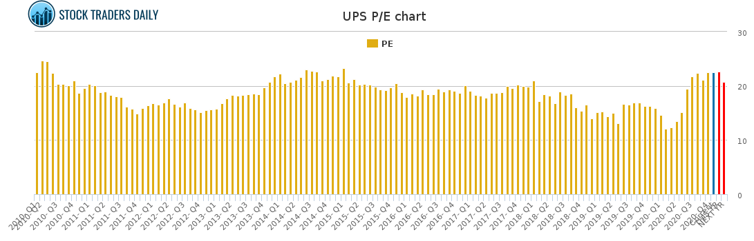 UPS PE chart