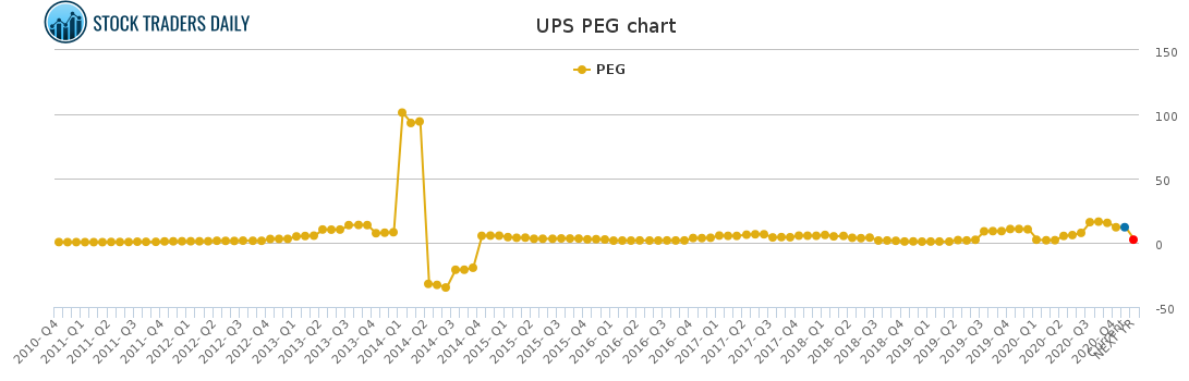 UPS PEG chart