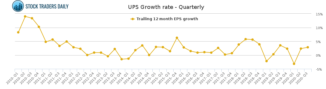 UPS Growth rate - Quarterly