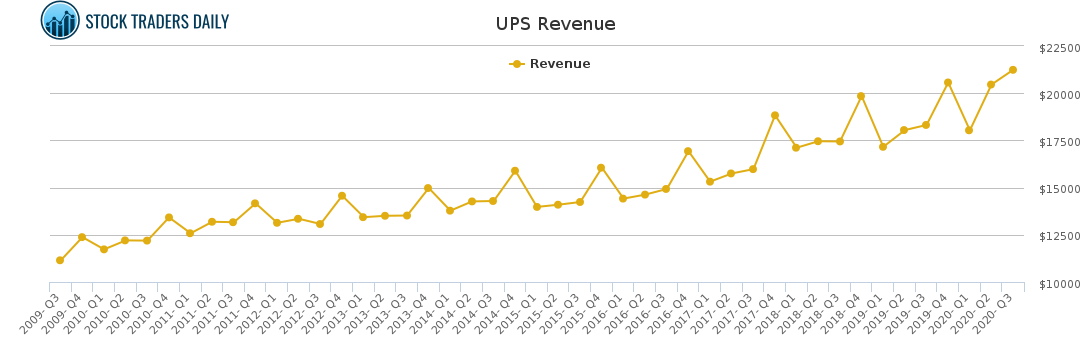 UPS Revenue chart
