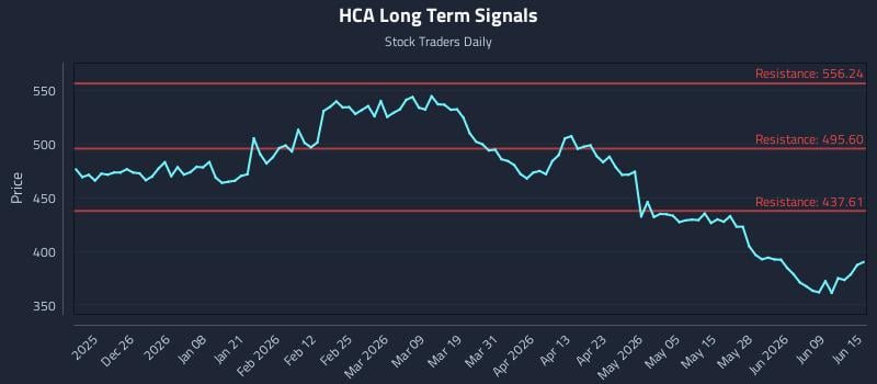 HCA Long Term Analysis for June 15 2026 HCA Long Term Analysis for June 15 2026