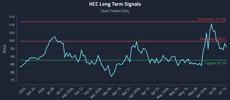 HCC Long Term Analysis for June 15 2026