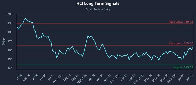 HCI Long Term Analysis for June 15 2026