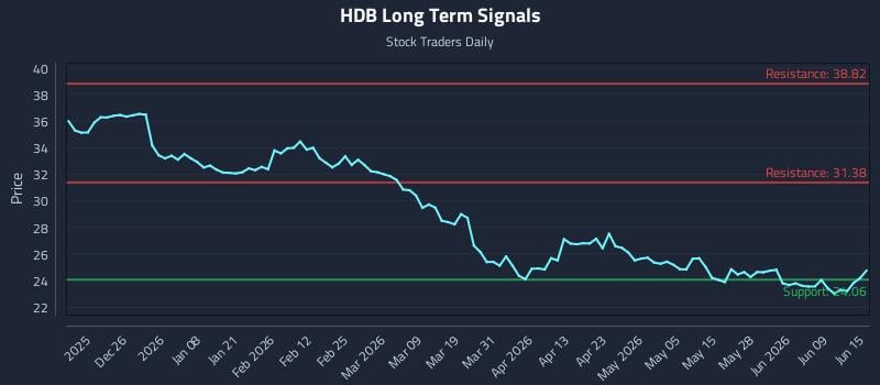 HDB Long Term Analysis for June 15 2026 HDB Long Term Analysis for June 15 2026