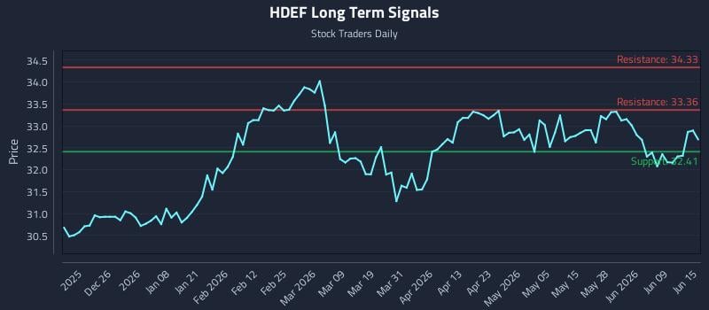 HDEF Long Term Analysis for June 15 2026