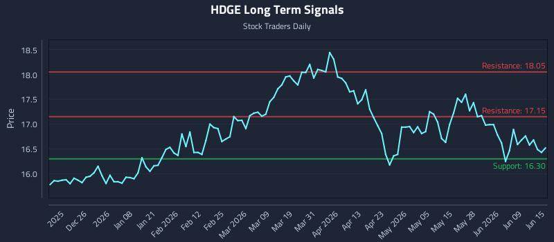 HDGE Long Term Analysis for June 15 2026 HDGE Long Term Analysis for June 15 2026