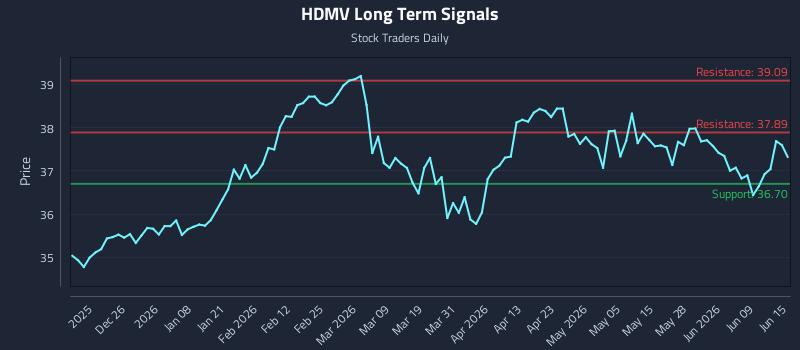 HDMV Long Term Analysis for June 15 2026