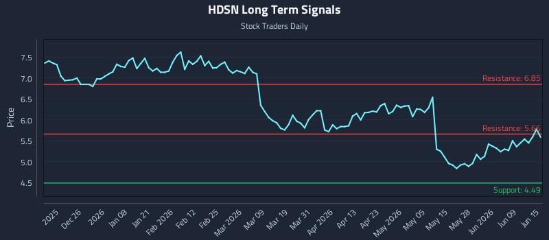 HDSN Long Term Analysis for June 15 2026