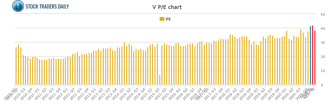 V PE chart