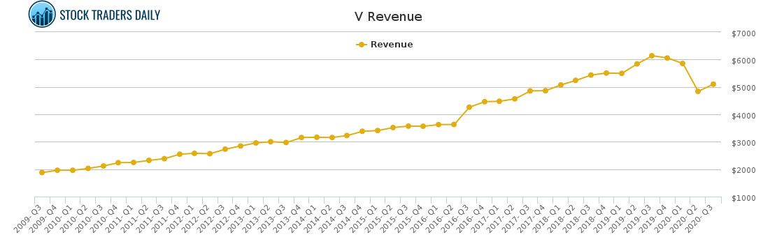 V Revenue chart