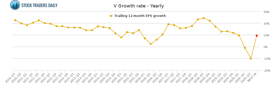 V Growth rate - Yearly