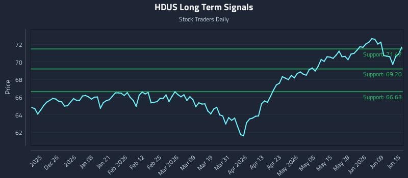 HDUS Long Term Analysis for June 15 2026 HDUS Long Term Analysis for June 15 2026
